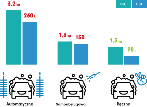 Wykres - porównanie zużycia CO2 oraz wody podczas mycia samochodu w różnych typach myjni