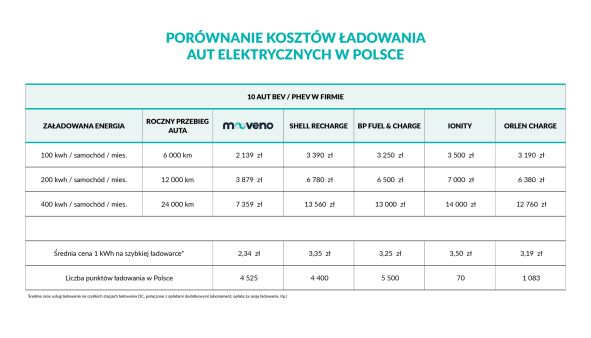 MOOVENO tabela Porównanie kosztów ładowania v2.png