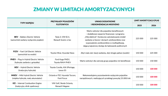 MOOVENO tabela Zmiany w limitach amortyzacyjnych v1.png